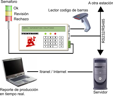 Diagrama de terminal